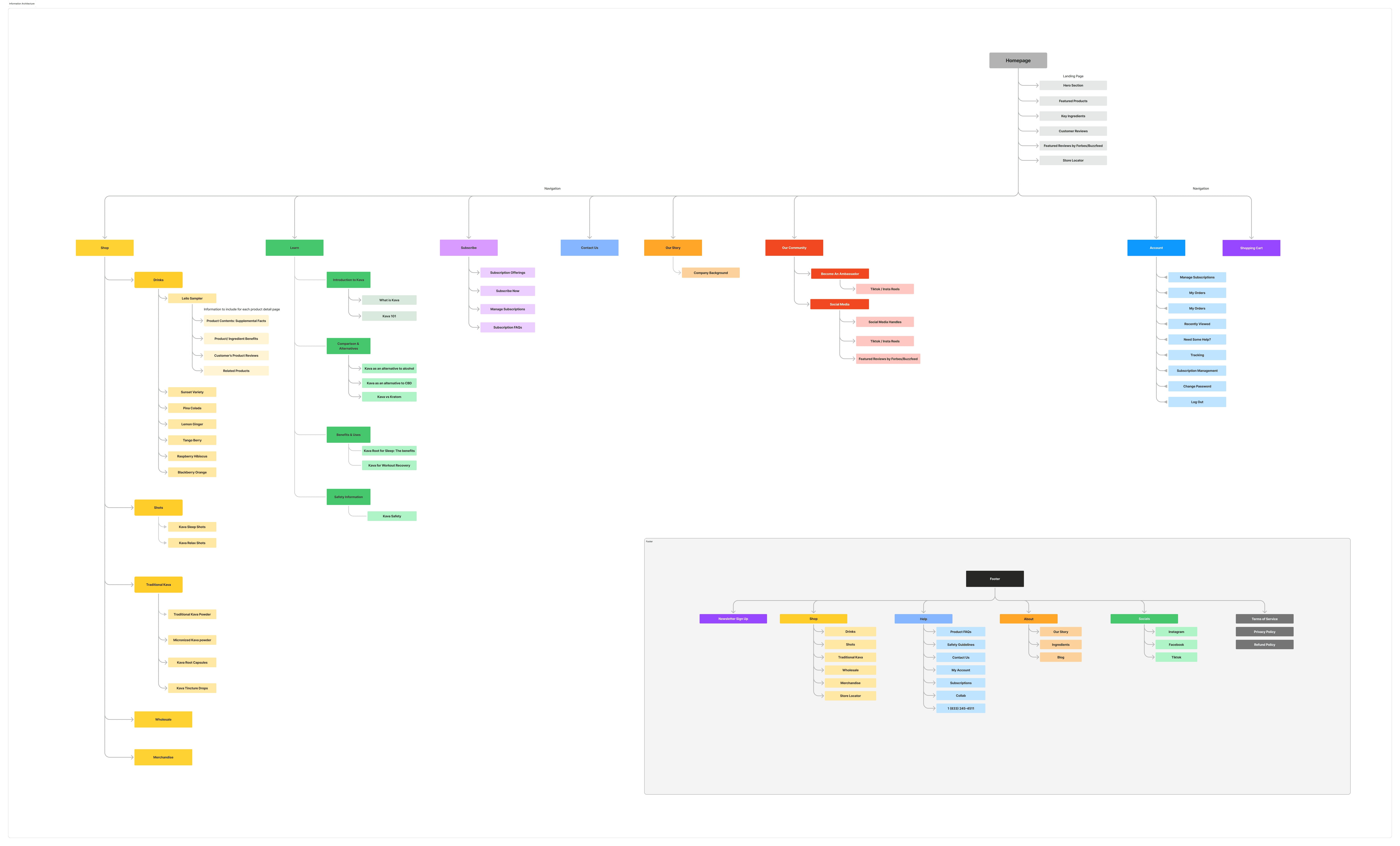 Customer groupings informed how we organized the site.