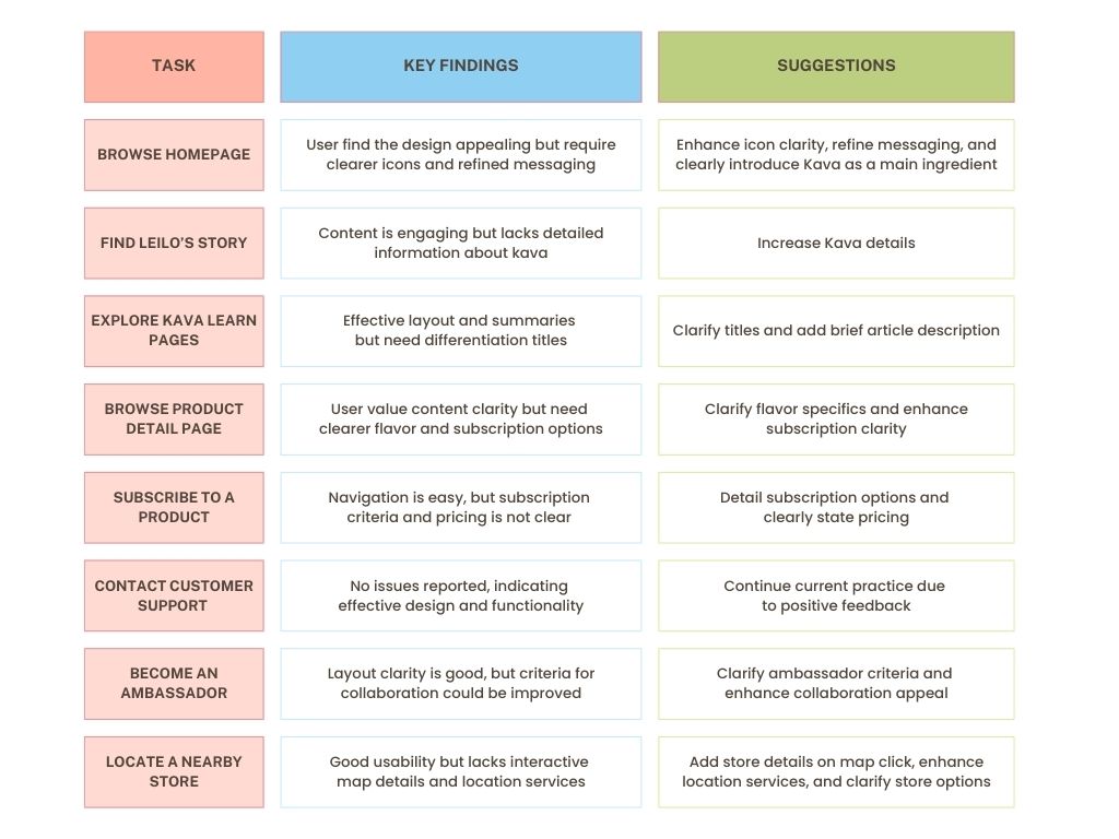 Usability findings identified details to clarify as we refined the redesign.