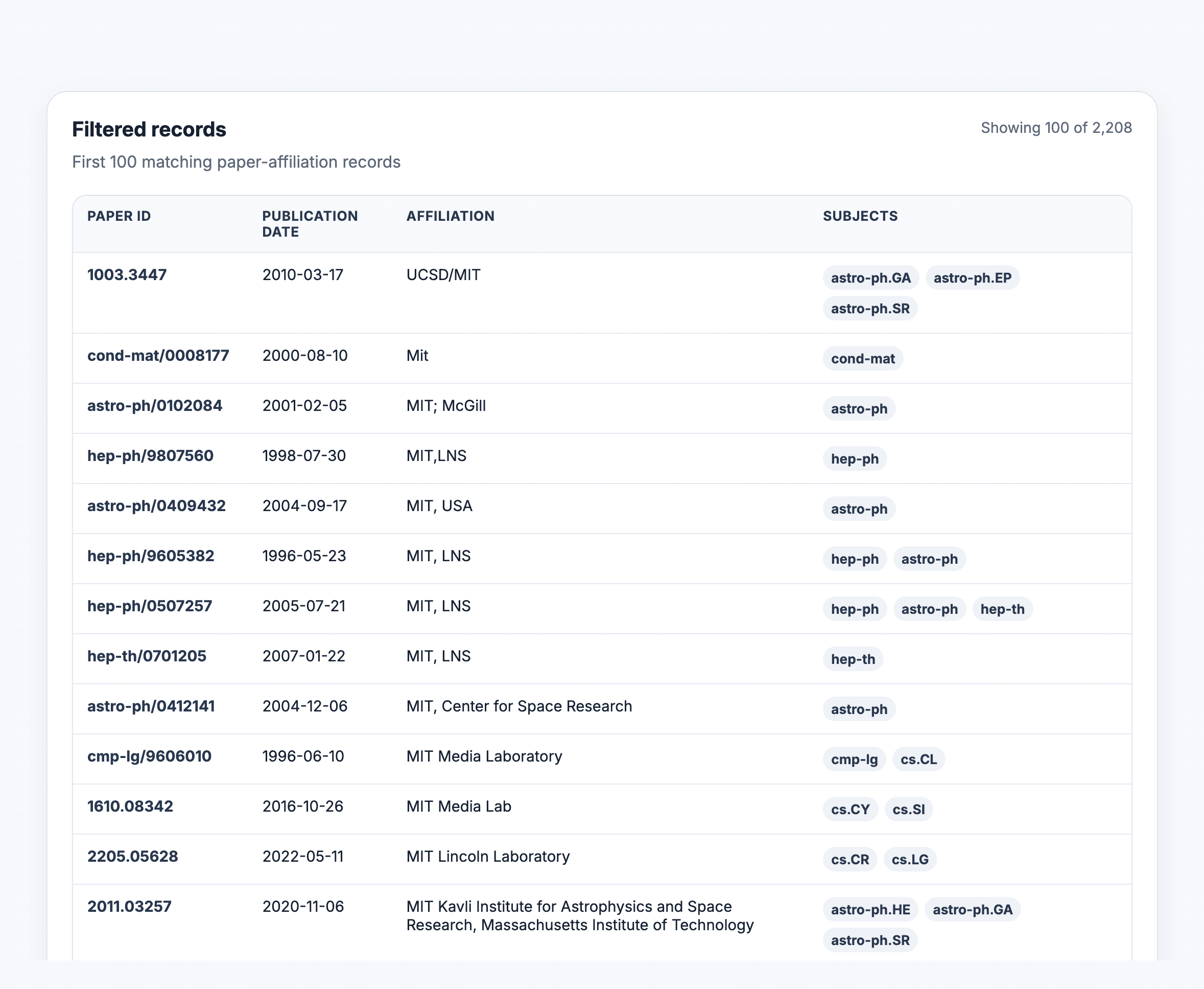 The first 100 matching rows behind a search for “MIT.” Spelling variants stay separate, so the counts can be checked against the source.